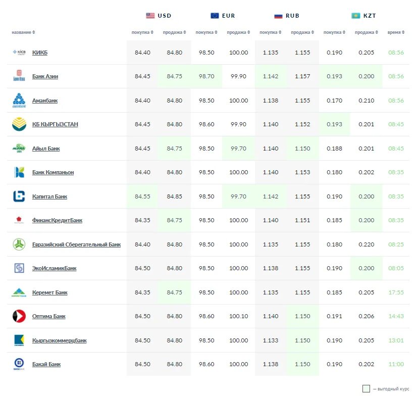 Курс сум ташкент. Список банков Бишкека. Курс рубля Кыргызстан банк. Банк Кыргызстан курс айыл. Курс рубля в Кыргызстане 25.09.2022.