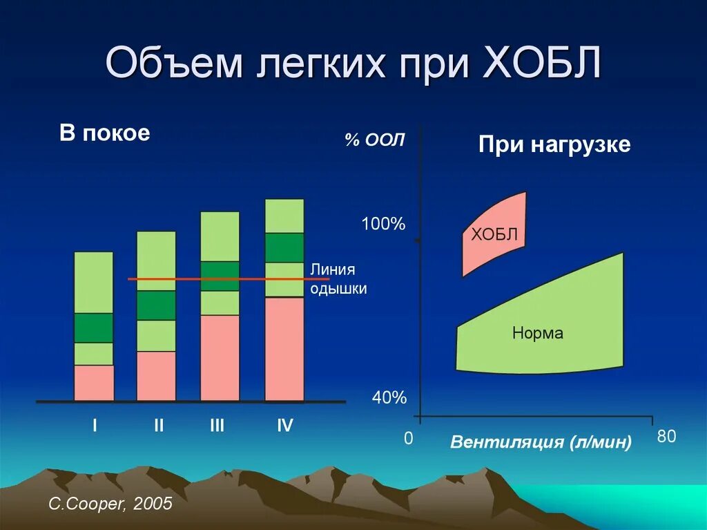 Объём лёгких. Объем легких при ХОБЛ. Норма объёма лёгких. Объем легких нормального человека. Объем легких в процентах