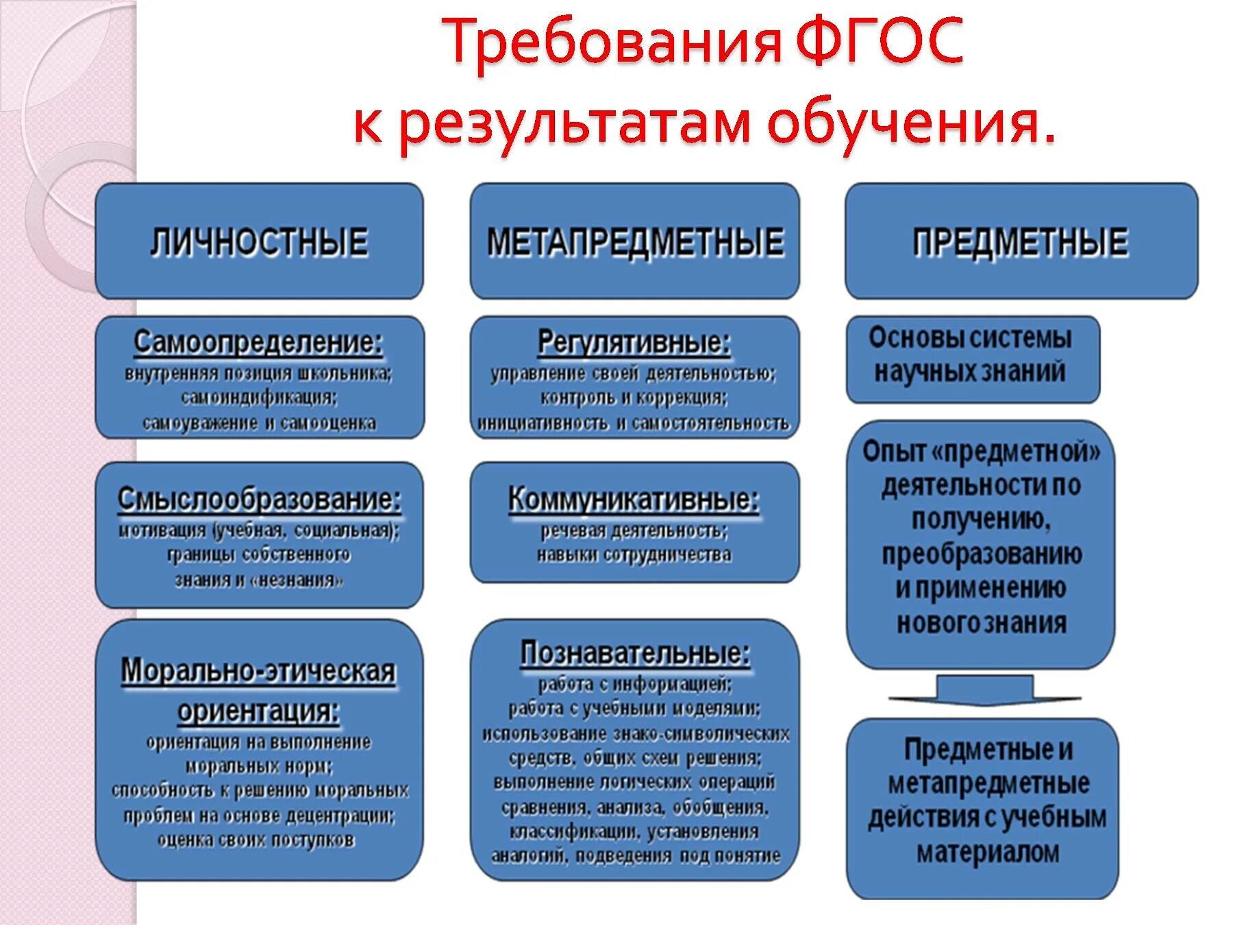 Учебные действия и операции. Требования к результатам обучения ФГОС 2021. Требования к личностным результатам по ФГОС. Требования ФГОС К результатам образования. Предметные метапредметные личностные.