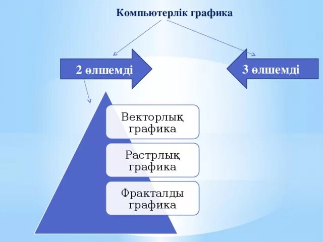 Компьютерлік графика. Растрлық графика деп. Фракталдық графика мысал. Графика дегеніміз. Растрлық графика деп.