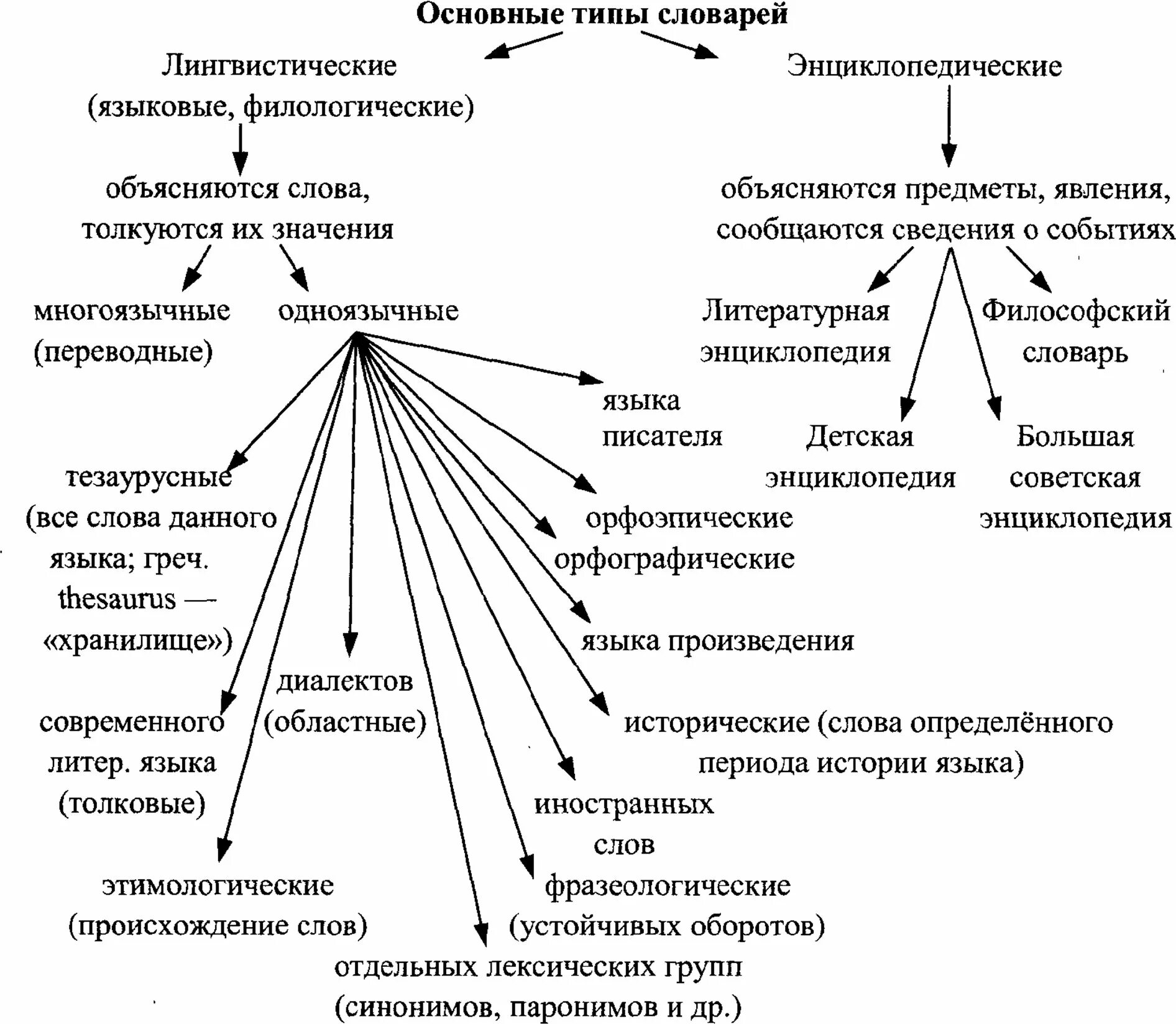 Классификация словарей. Типы словарей энциклопедические и лингвистические. Типы словарей таблица. Основные типы словарей современного русского языка.. Типы словарей русского языка их характеристика таблица.