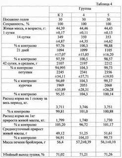 Норма комбикорма для бройлеров
