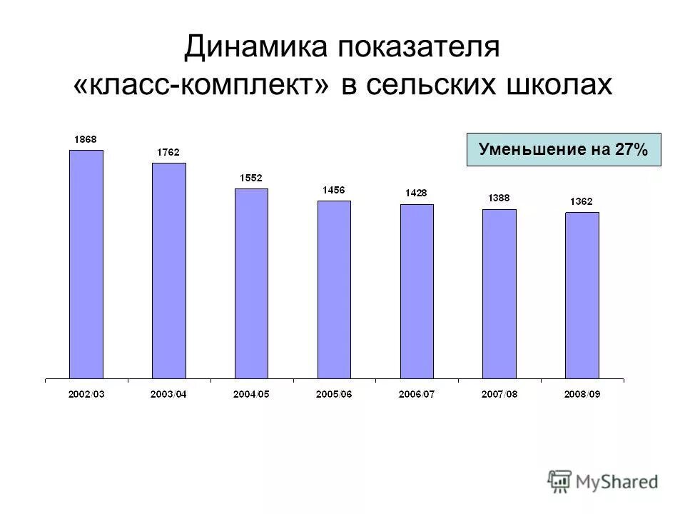 Показатели класса. Показатели класса