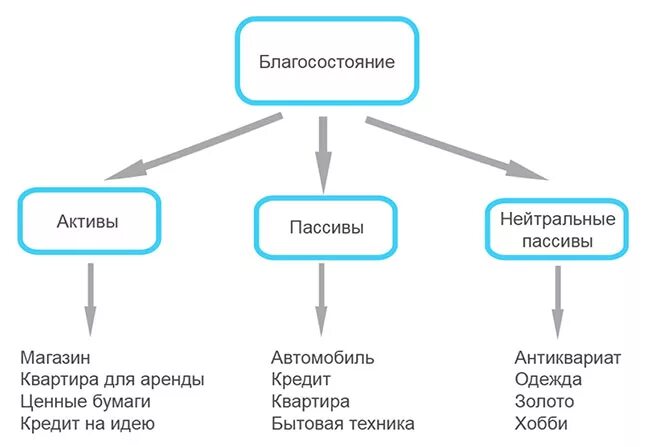 Пассивам домохозяйства. Активы и пассивы. Актив и пассив люди. Кто такие Активы и пассивы. Актив и пассив в отношениях.