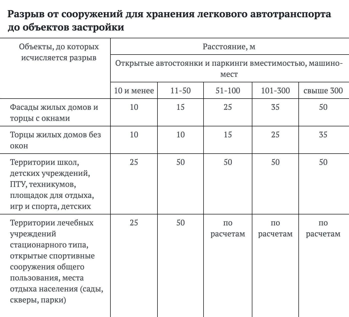 Каким должно быть минимальное расстояние между. Расстояние от парковки до жилого дома санпин. санпин 2.2.12.1.1.1200-03, табл. 7.1.2. санпин разрывы от автостоянок. нормы санпин парковки автомобилей возле жилых домов.