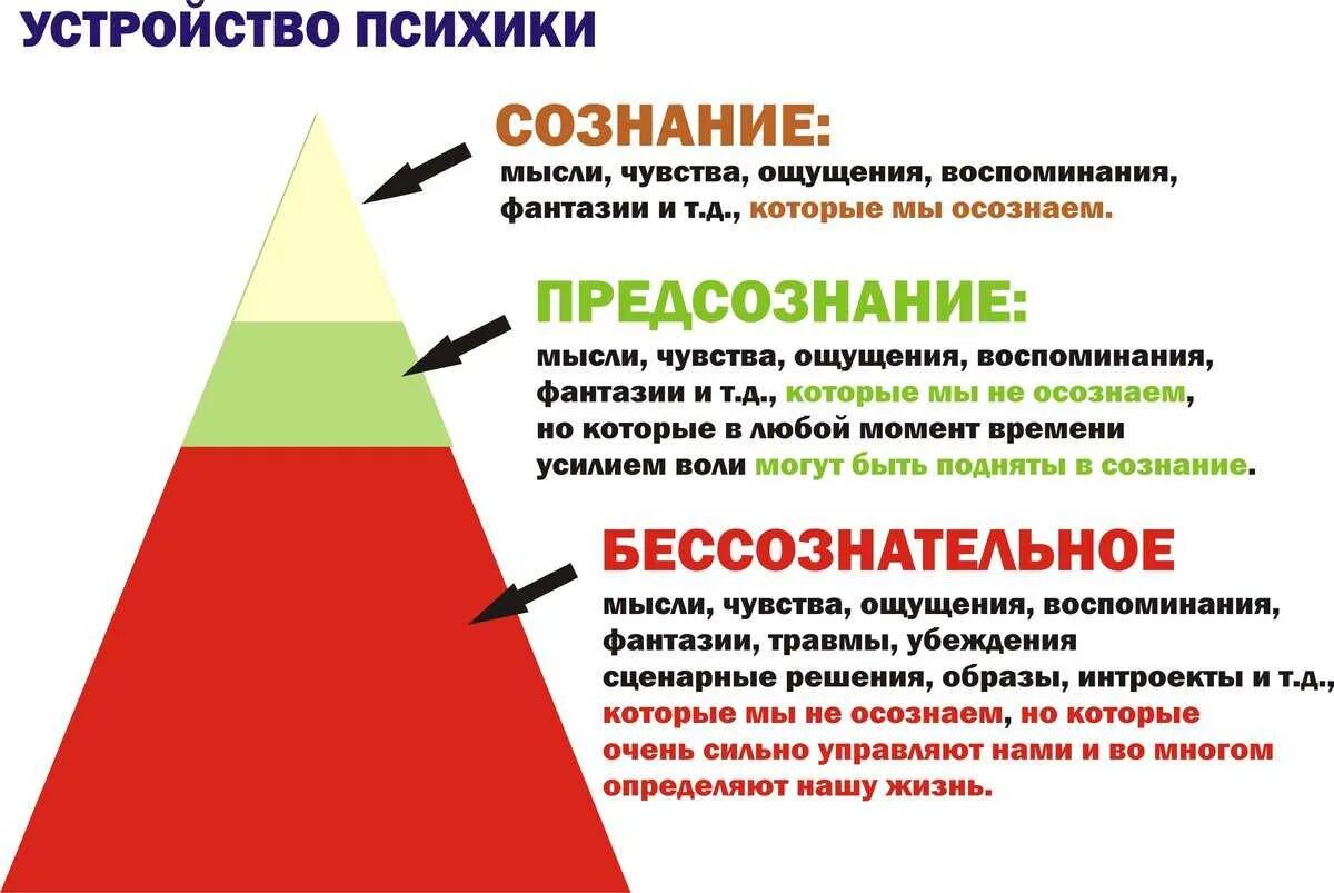 Сознание насколько. Структура психики человека сознательное и бессознательное. Структура сознания Фрейда бессознательное. 3 Уровня психики сознание подсознание бессознательное. Уровни психики человека.