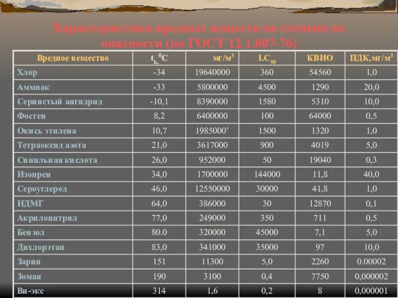 3 класс вредных веществ. Классы вредных веществ по ГОСТУ. Характеристика вредных веществ. Классы опасности по ГОСТ 12.1.007. Класс опасности вредных веществ таблица.