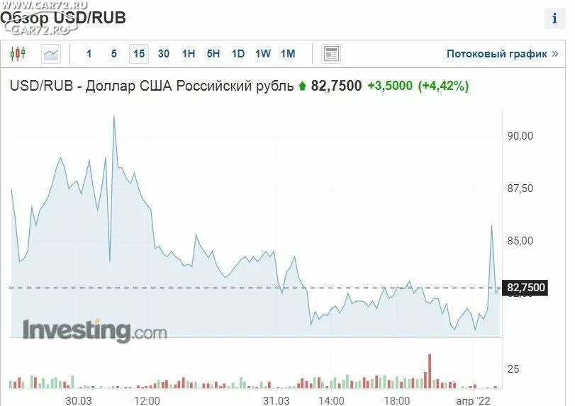 Курс доллара нижний новгород на сегодня продажа. Kurs доллара. Курс рубля к доллару. Курс доллара к рублю. Доллар цена сегодня.