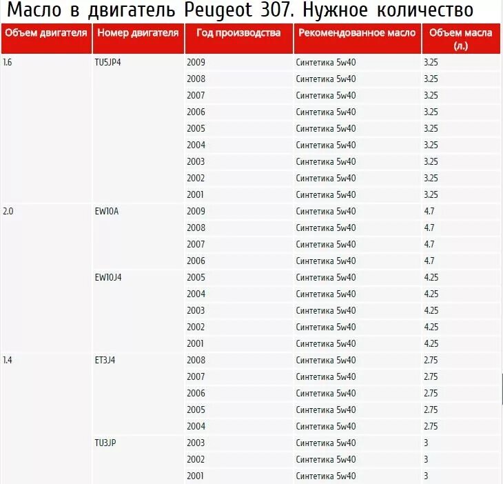 Таблица двигателе для Пежо 307. Масло на Пежо 307 1.6 бензин таблица. Объем масла в двигателе Пежо 307 1.6 бензин. Таблица объема моторного масла в двигателях автомобилей.