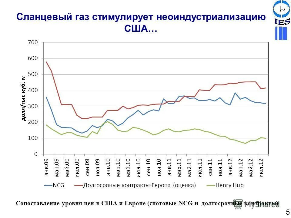 Изменение уровня по сравнению