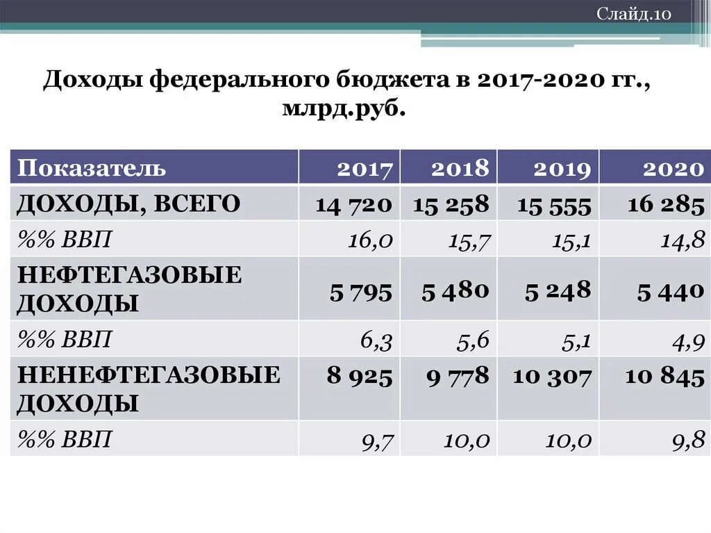 Структура доходов бюджета РФ нефтегазовые доходы. Нефтегазовые доходы федерального бюджета. Структура нефтегазовых доходов федерального бюджета. Основная доходная статья государственного бюджета.