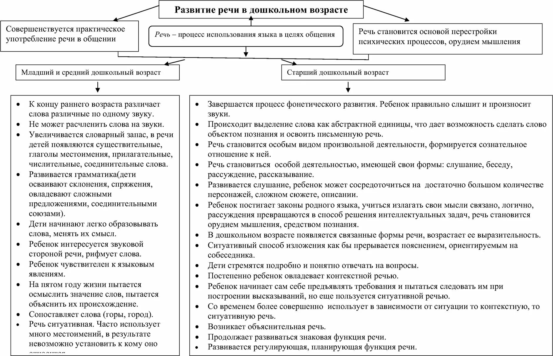 Речь в дошкольном возрасте. Психология речи дошкольников. Аспекты речевого развития школьников. Особенности речевого развития детей. Эгоцентрическая речь это речь.