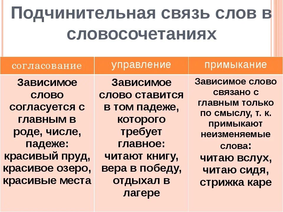 Укажите способы подчинительной связи. Подчинительная связь в словосочетании типы связей. Словосочетания с подчинительной связью примеры. Подчинительные предложения управления согласование. Подчинительнная с взять.