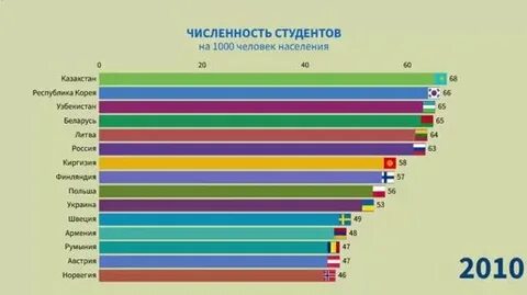 Самое большое количество студентов