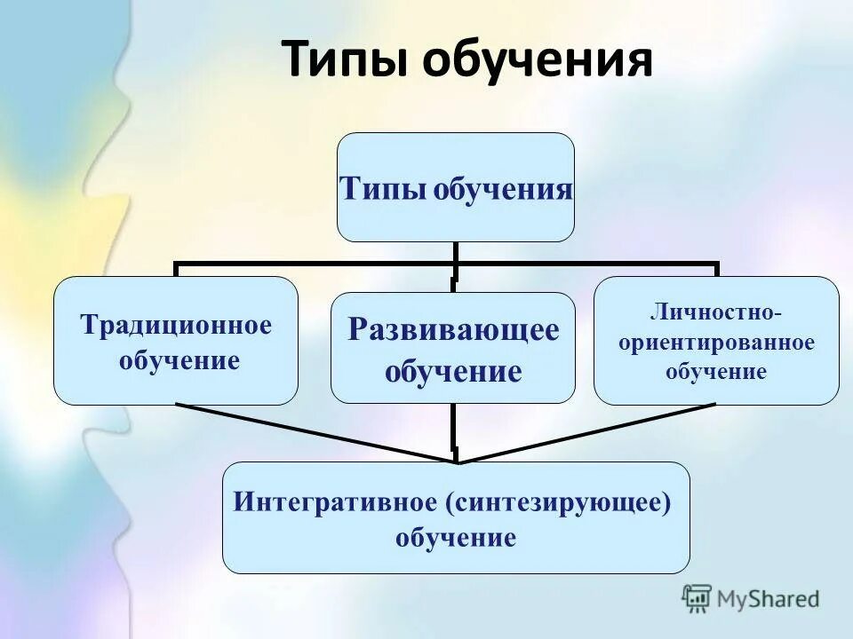 Различные типы обучения