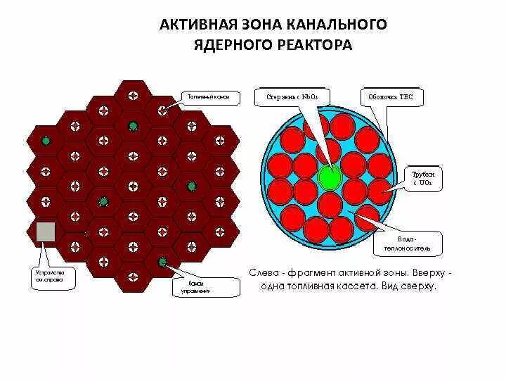 Для чего нужна активная зона