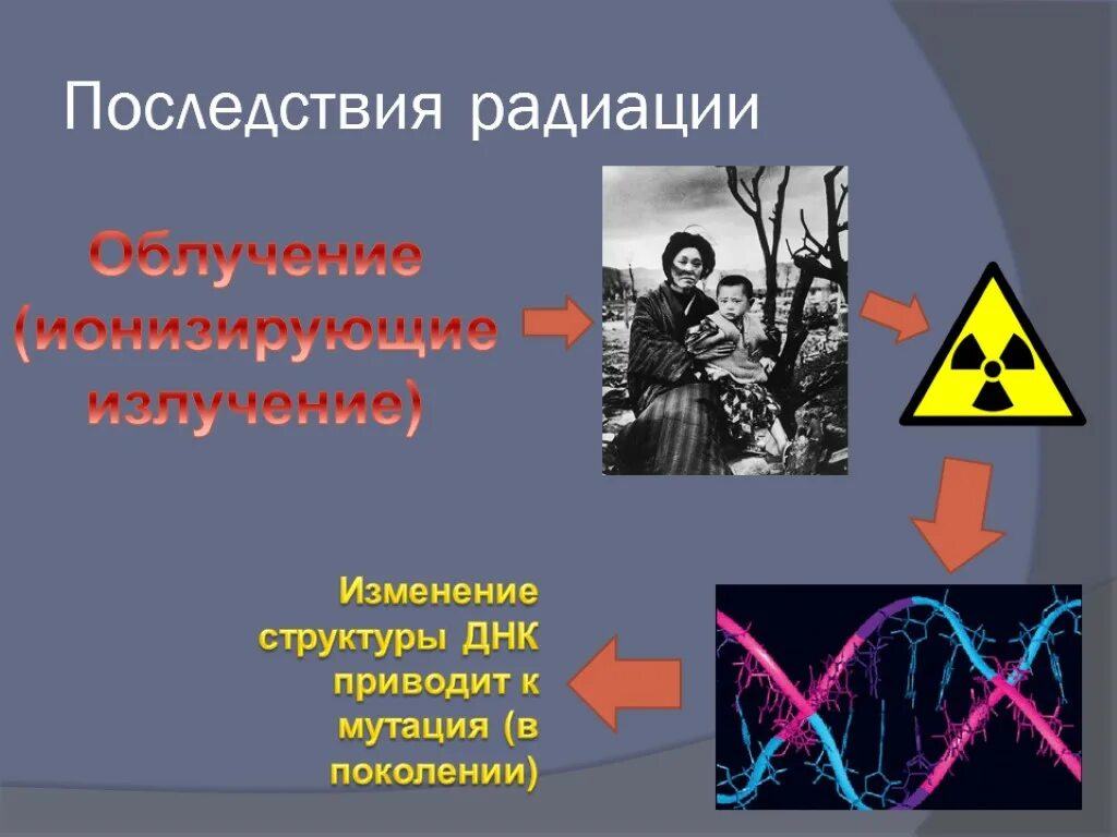 Последствия радиационных последствий. Радиация. Последствия мутации ионизирующего излучения.