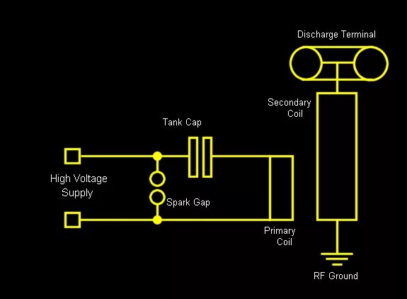 Spark schema