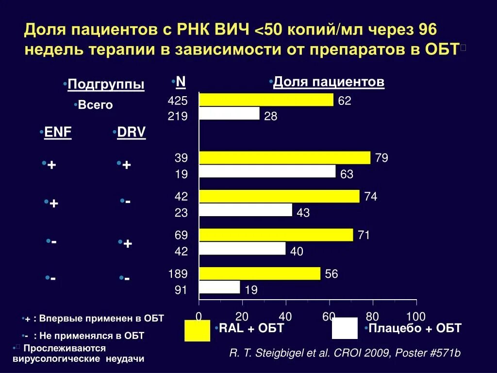 РНК ВИЧ копий мл. РНК ВИЧ менее 200 копий/мл.