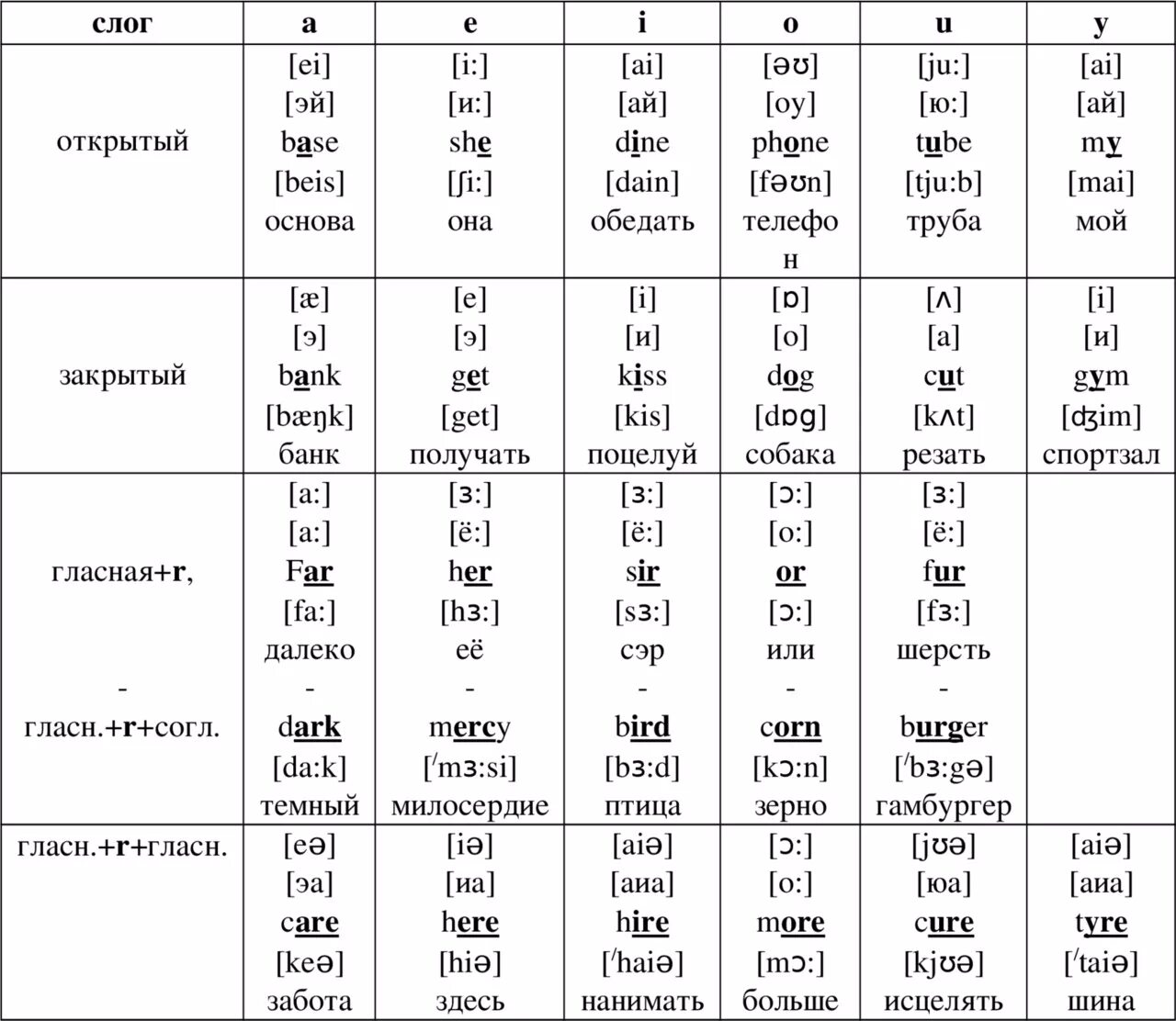 Перевод английского на русский транскрипция русскими буквами. Транскрипция гласных звуков в английском языке. Транскрипция английских букв таблица. Таблица английских звуков с транскрипцией и произношением. Звуки транскрипции в английском языке таблица.