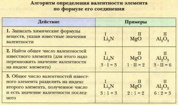 Определите валентность элементов по формулам. Валентность химических элементов по формуле. алгоритм определения валентности по формуле бинарного соединения. алгоритм составления формул по валентности. алгоритм нахождения валентности по формуле.