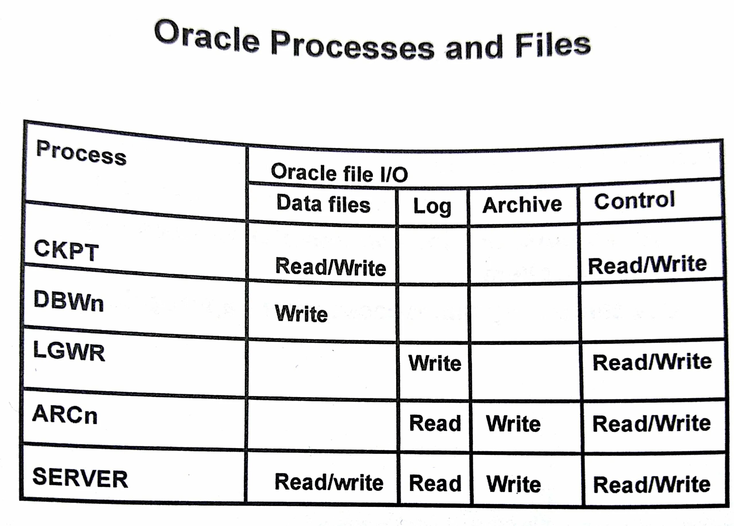 Oracle logs