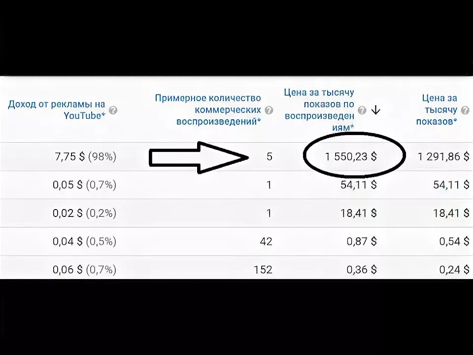 Сколько платит ютуб за 1000 просмотров. Сколько платит ютуб за просмотры. Сколько денег ютуб платит за 1000 просмотров. Сколько платят за подписчиков. Сколько нужно просмотров на ютубе