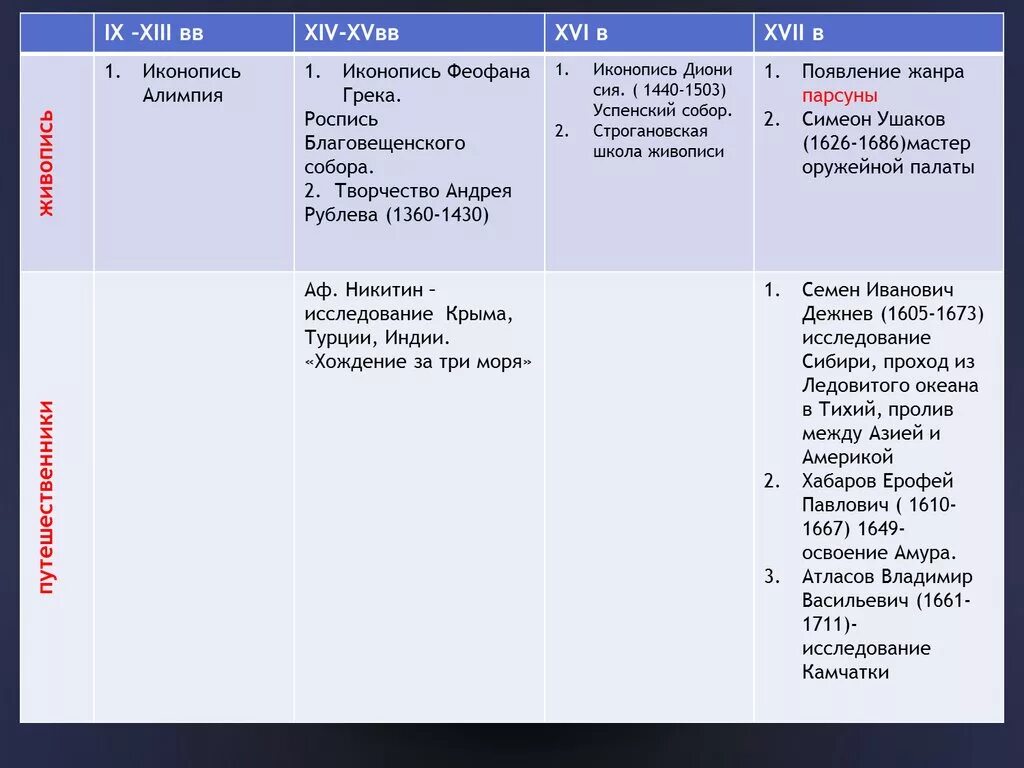 Культура Руси 13-14 века таблица. Культура Руси 17 век таблица. Культура пространства России в 17 веке таблица. Культура России 16 17 века таблица направление.