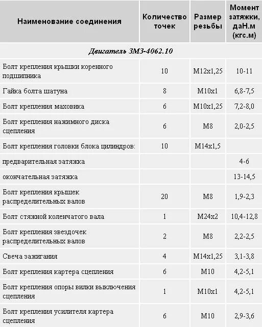 Затяжка распредвала ваз 2107 инжектор. Момент затяжки коренных и шатунных вкладышей ваз 2105. момент затяжки распредвала ваз 2107 динамометрическим ключом. момент затяжки шатунов ваз 2107. момент затяжки коренных и шатунных вкладышей ваз 2107.