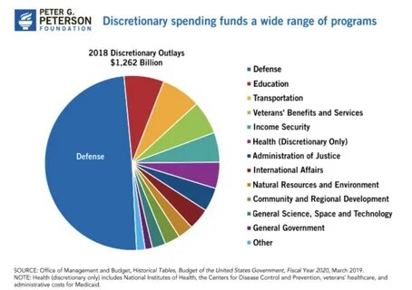 Most spending