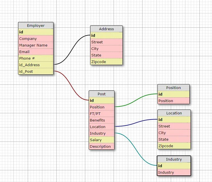Диаграмма таблиц в sql. Визуализация схемы базы данных. схема базы данных mysql. mysql диаграмма базы данных. визуализация базы данных access.