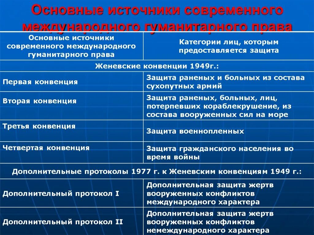 Международно правовая защита 9 класс. Международно-правовая защита жертв Вооруженных конфликтов. Международно правовая защита жертв международных конфликтов. Международно-правовая защита жертв Вооруженных конфликтов таблица. Международные организации по защите жертв Вооруженных конфликтов.