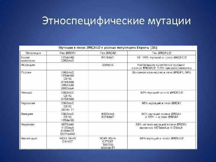 Мутация гена brca1. Ген brca1 и brca2. Определение мутаций в генах brca1. Определение мутаций в генах brca1. Определение мутаций в генах brca1.
