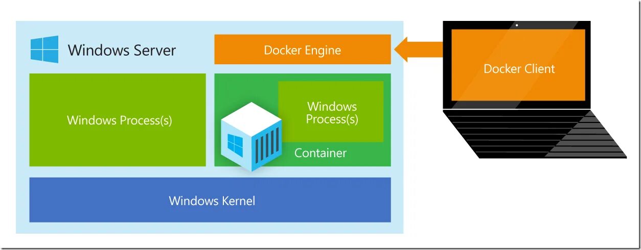 Как установить docker на windows. Windows контейнеры. docker windows. контейнеры hyper-v. docker windows container.