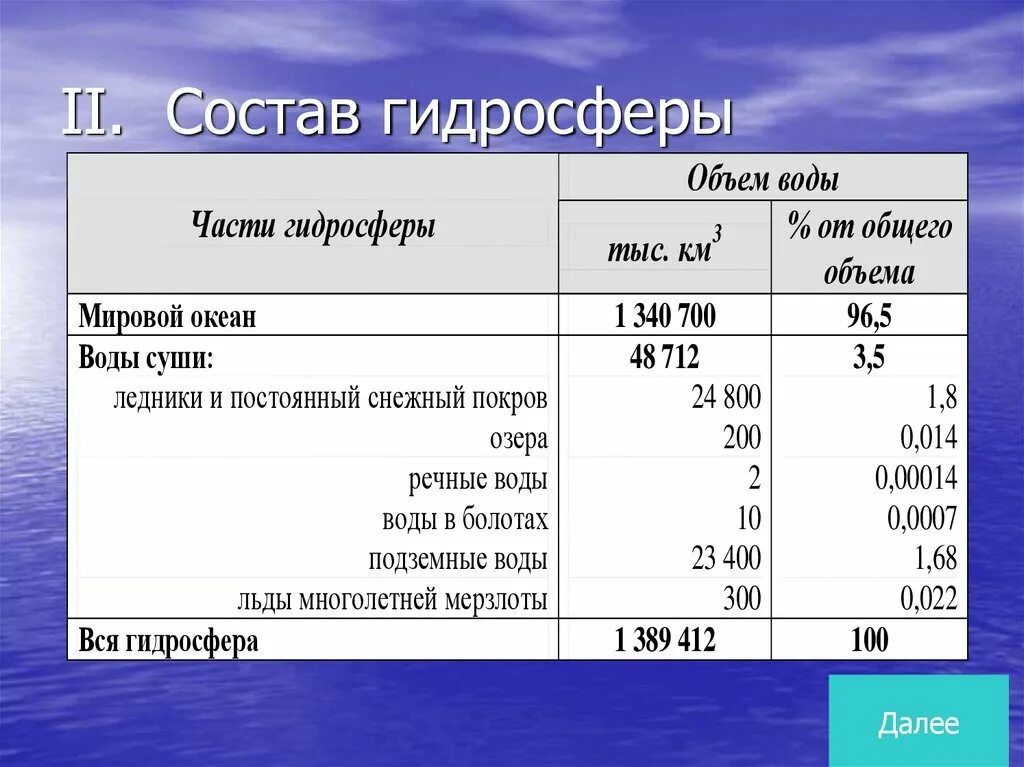 Состав воды в процентах. Состав гидросферы. Состав и объем гидросферы. Состав вод гидросферы. Состав частей гидросферы.