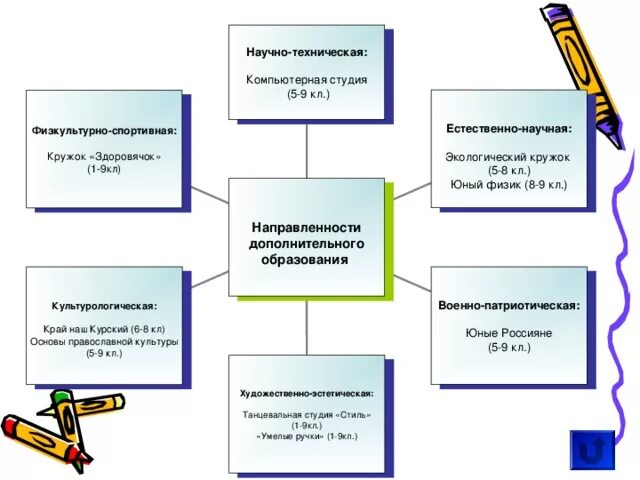 Технологическая направленность в школе. Направленности кружков дополнительного образования. Научно техническое направление в дополнительном образовании. Техническая направленность. Техническая направленность дополнительного образования.