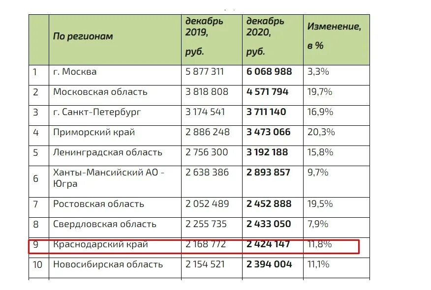 Ипотека изменения свежие новости. Средний размер ипотеки. Объем ипотечных кредитов Россельхозбанк 2020 год. Ипотечное кредитование 2020 года бумажные. Количество ипотечных кредитов таблица.