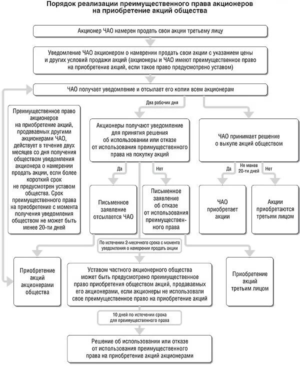 Преимущественное право покупки обществом. Схема преимущественное право. Преимущественное право приобретения акций. Уведомление акционеров о преимущественном праве приобретения акций.