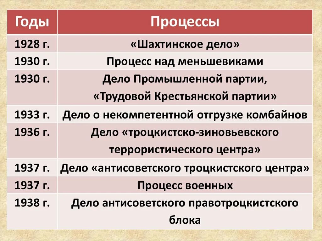 Политические процессы 20-30 годов СССР. Сталинские репрессии 30-х годов таблица. Массовые репрессии в 1930-е годы в СССР кратко. Шахтинское дело процесс над меньшевиками дело промышленной партии. Политическая репрессия 1930 х годов