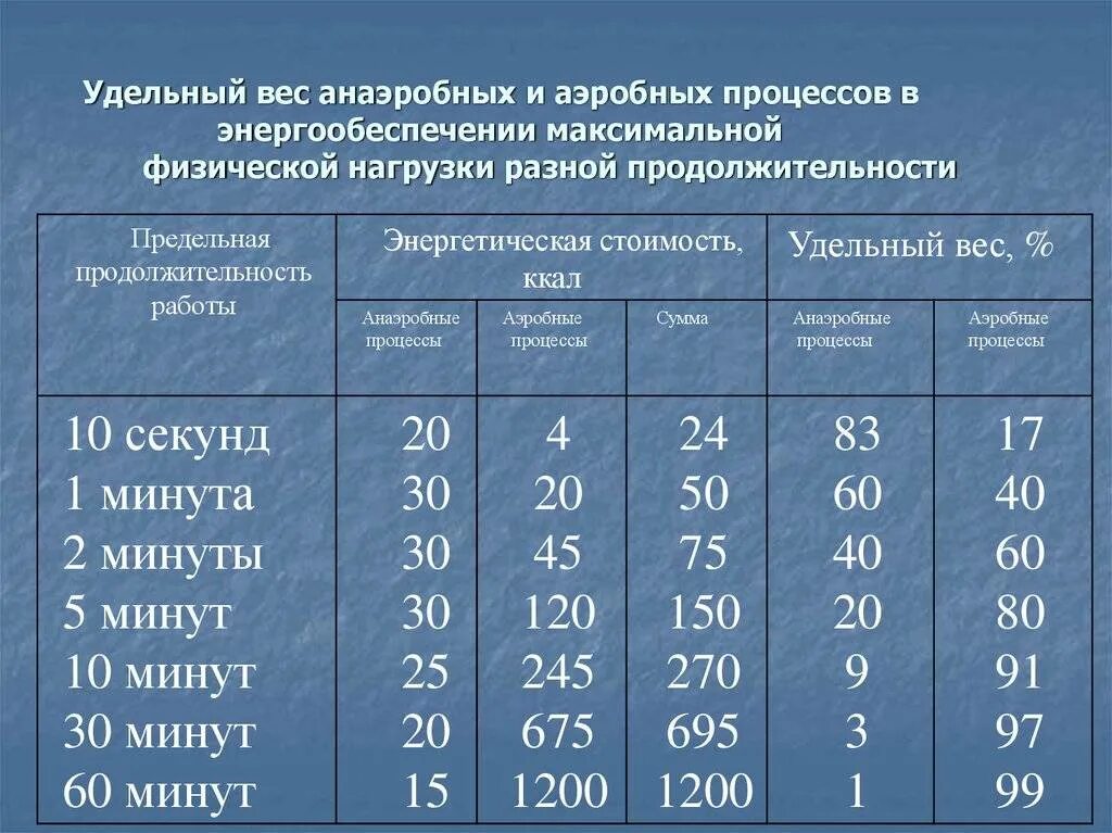 Таблица нагрузок анаэробные нагрузки. Аэробная нагрузка. Аэробная и анаэробная нагрузка что это. Аэробная нагрузка и анаэробная нагрузка различия. Аэробный режим