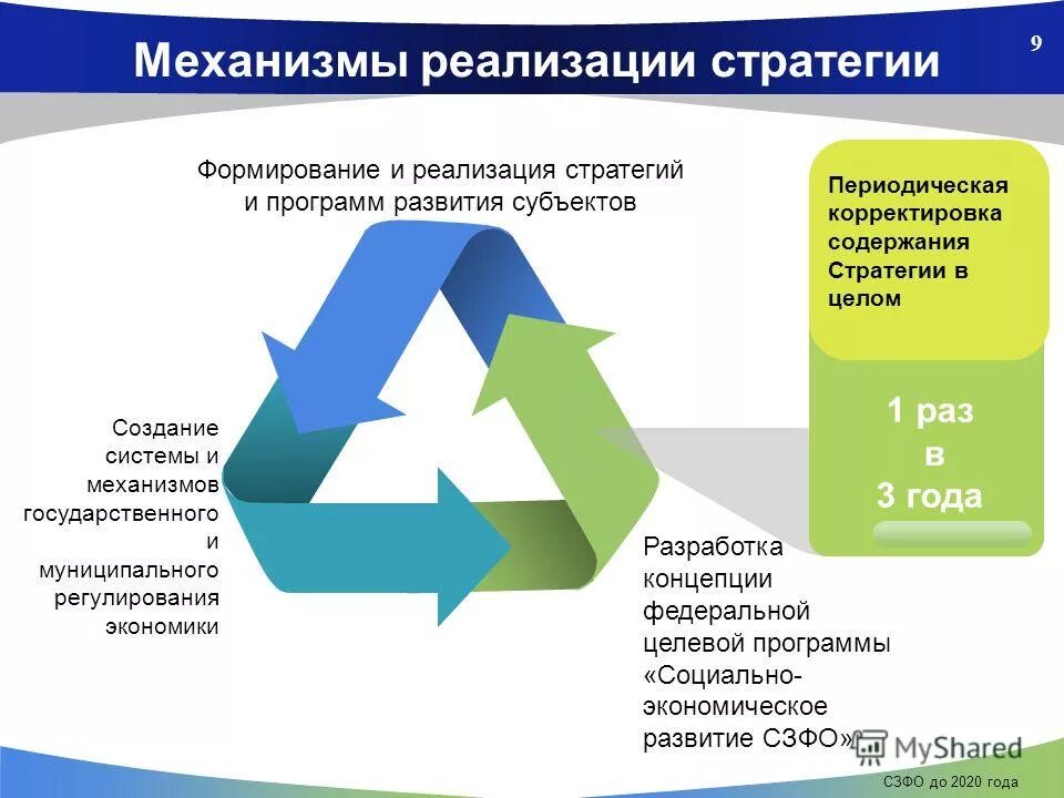 Представила стратегию развития. Механизмы реализации стратегии. Механизмы реализации стратегии развития. Стратегия развития презентация. Стратегия внедрения.