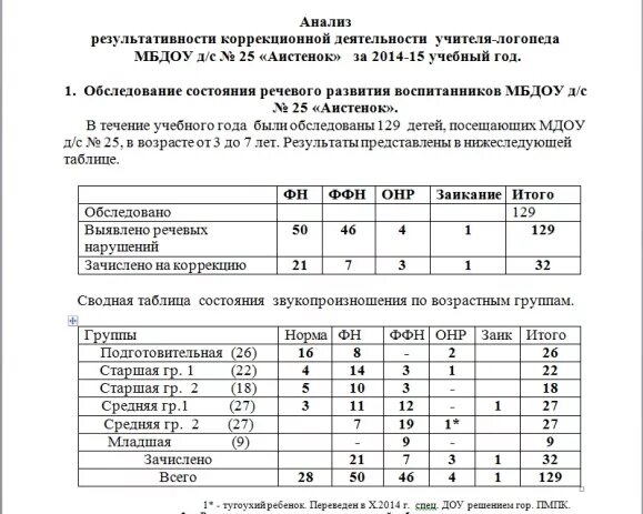 Аналитическая справка подготовительная группа конец года. Аналитическая справка в старшей логопедической группе. Отчёт логопеда о проделанной работе. Аналитическая справка логопеда по результатам диагностики детей. Диагностика ребенка в ДОУ аналитическая справка.