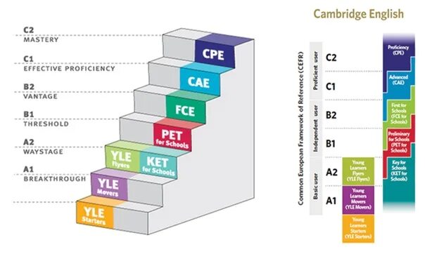 British exams. Cambridge English уровни владения. Кембриджские экзамены по английскому языку уровни. Cambridge экзамен по английскому уровни. Уровни английского языка Cambridge.