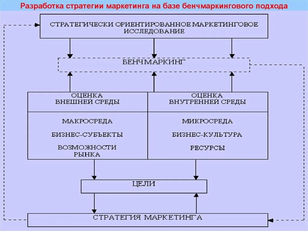 Маркетинговый анализ задачи. Разработка стратегии маркетинга на базе бенчмаркингового подхода. Стратегический маркетинговый анализ нацелен на. Механизм проведения бенчмаркингового. Два подхода стратегического маркетинга.