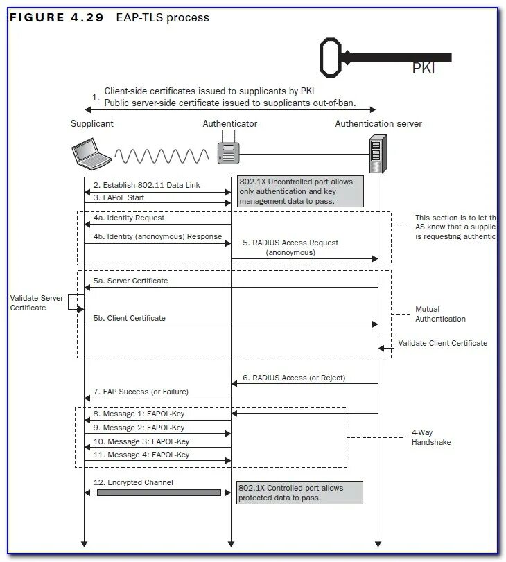 Validate certificate. EAP-TLS. PEAP EAP-TLS. TLS Certificate. TLS схема.