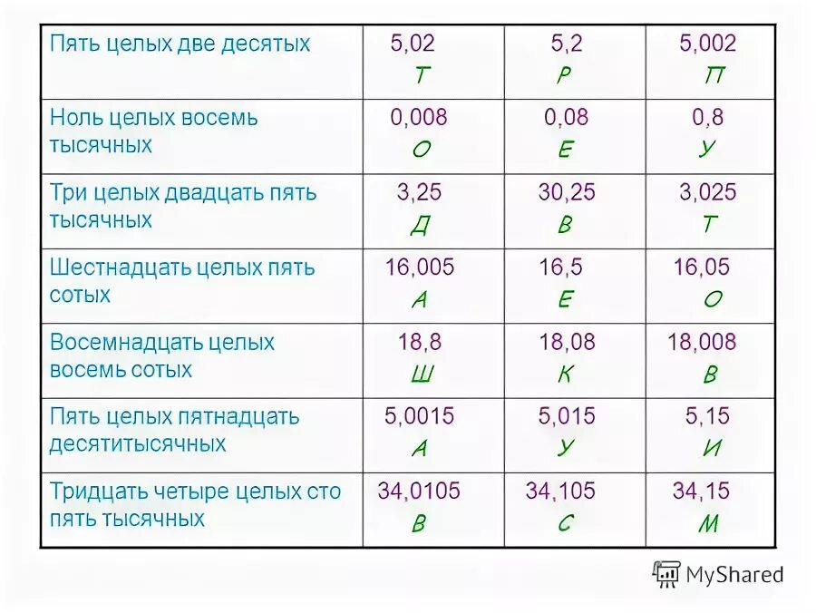 3 целых 5 десятых. Пять целых пять десятых. двадцать две целых пять десятых. ноль целых ноль десятых.