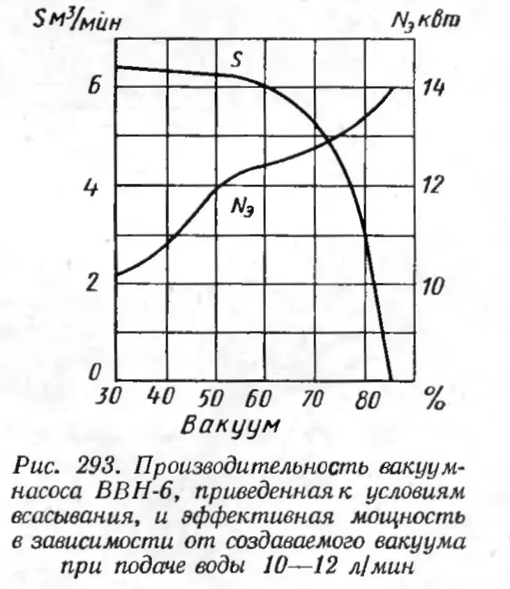 Мощность вакуум насоса. Насос вакуумный рвн. Параметры вакуумных насосов. Вакуумный насос 2нвр-5дм характеристики. Параметры вакуумных насосов.
