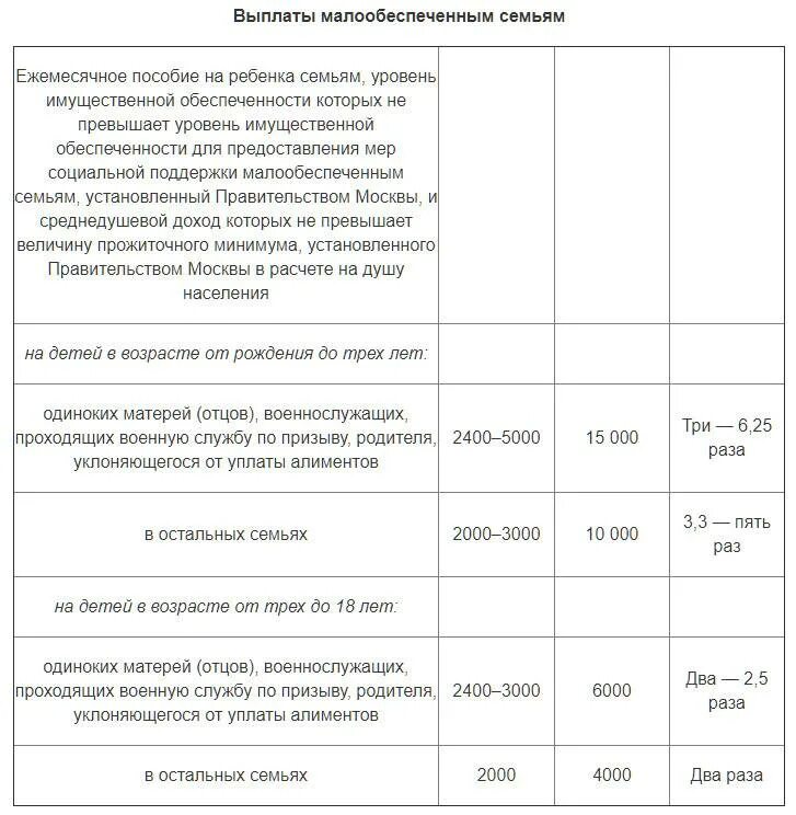 Какие выплаты предназначены. Ежемесячное пособие на ребенка до 3 лет малоимущим семьям. Выплата на ребёнка до 3 лет малоимущим Москва. Ежемесячное пособие на ребенка малообеспеченным семьям размер. Сумма ежемесячного пособия на ребенка малоимущим.