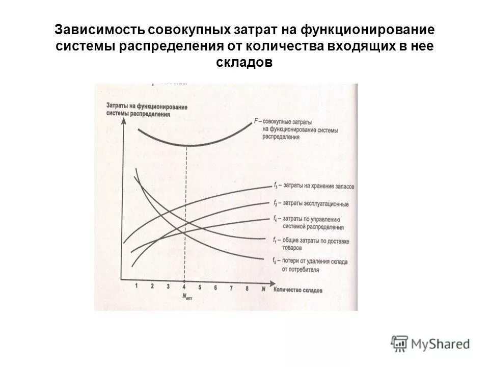 Системы распределения затрат. Системы распределения затрат. Затраты на логистику. Пошаговый метод распределения затрат. Определение оптимального количества складов в системе распределения.