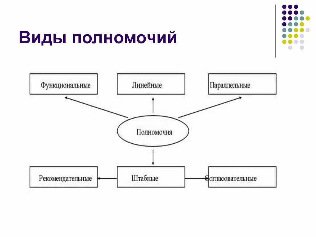 Виды организационных полномочий менеджмент кратко. Схема концепций полномочий в организации. Виды управленческих полномочий схема. Виды делегирования полномочий. Тип управленческих полномочий